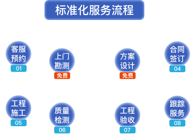 標準化服務(wù)流程?？头A約，上門(mén)勘測，方案設計，合同簽定，工程施工，質(zhì)量檢測，工程驗收，跟蹤服務(wù)