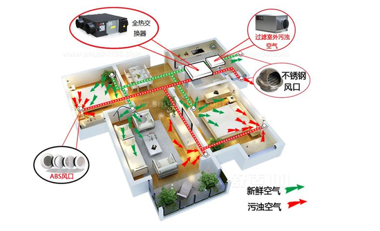 新風(fēng)系統可以去除灰塵、霧霾、甲醛嗎